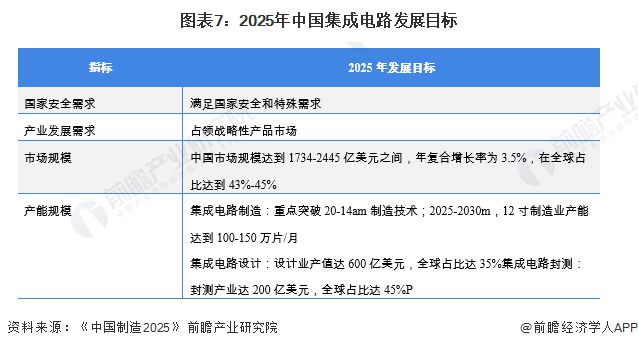 BBIN重磅！2022年中国及31省市半导体行业政策汇总及解读（全）(图2)