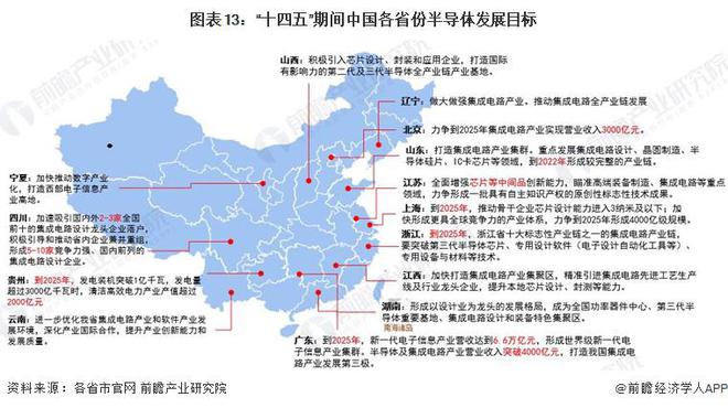 BBIN重磅！2022年中国及31省市半导体行业政策汇总及解读（全）(图3)