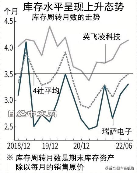 BBIN资讯｜“芯片荒”缓解？四大车载半导体厂商库存恢复至2020年水平