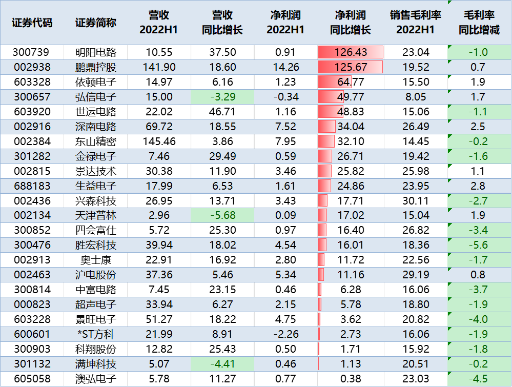 BBIN传拜登将对中国实施更广泛的芯片和半导体设备出口限制；退出LCD市场 三星OLED新突围；PCB行业上半年业绩冰火两重天(图2)