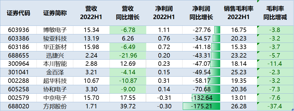 BBIN传拜登将对中国实施更广泛的芯片和半导体设备出口限制；退出LCD市场 三星OLED新突围；PCB行业上半年业绩冰火两重天(图3)