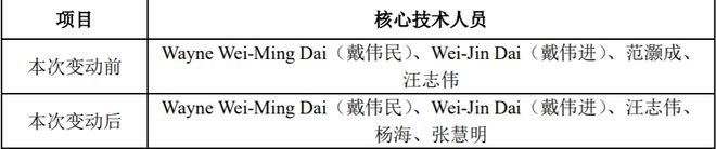 年薪高达225万！这家芯片公司核心技术人员离职发生了什么…BBIN…(图3)