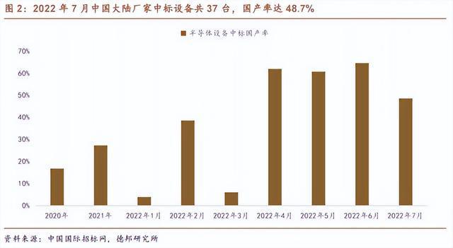 国产光刻机在哪？全球光刻及配套设备出货创新高中BBIN国市场占近半(图2)