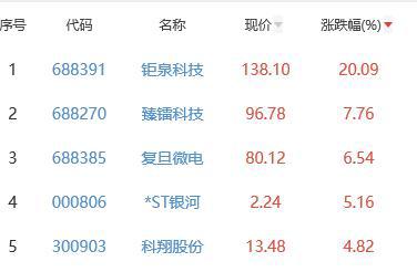 半导体板块涨012% 钜泉科技涨2009%居首BBIN(图2) 半导体板块涨012% 钜泉科技涨2009%居首BBIN(图2)