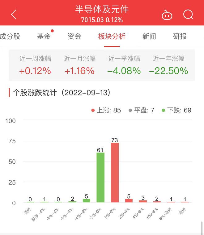 半导体板块涨012% 钜泉科技涨2009%居首BBIN