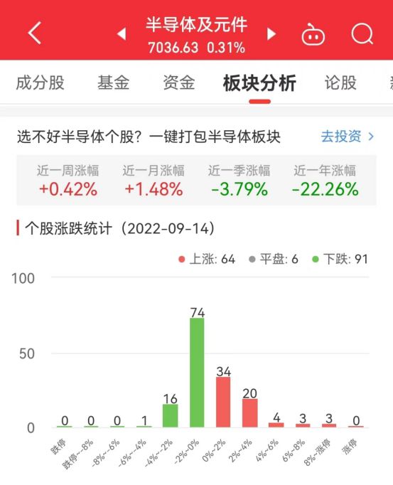 半导体板块涨031% 钜泉科技BBIN涨1996%居首