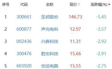 半导体板块涨031% 钜泉科技BBIN涨1996%居首(图3)