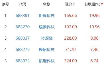 半导体板块涨031% 钜泉科技BBIN涨1996%居首(图2)