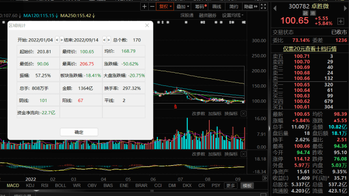 BBIN不懂半导体？蔡经理高调“举牌”卓胜微越跌越买！(图1)