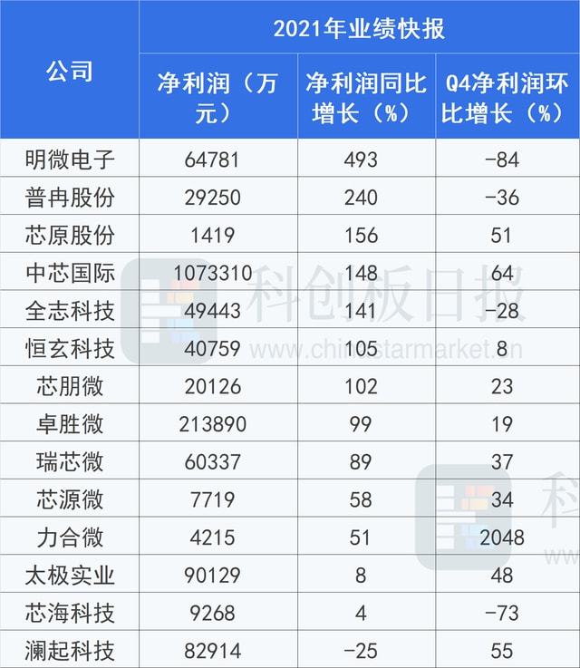 半导BBIN体板块全面暴涨！原因找到了