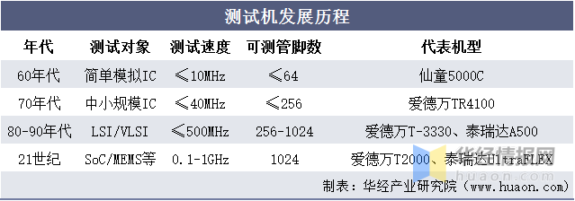 BBIN中国半导体测试设备行业市场运行态势及战略研究报告