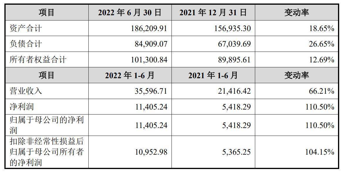 BBIN伟测半导体更新招股书：半年营收36亿 拟募资612亿(图2)