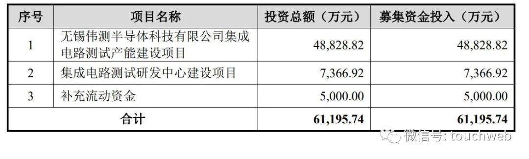 BBIN伟测半导体更新招股书：半年营收36亿 拟募资612亿