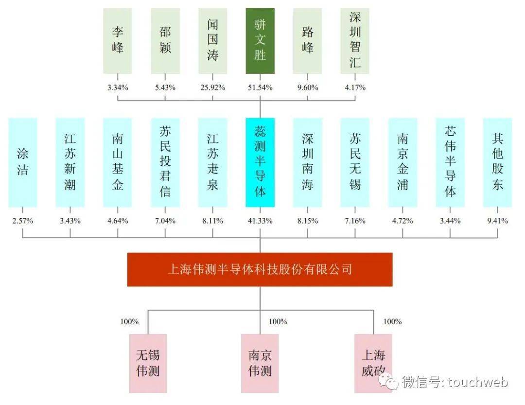 BBIN伟测半导体更新招股书：半年营收36亿 拟募资612亿(图4)