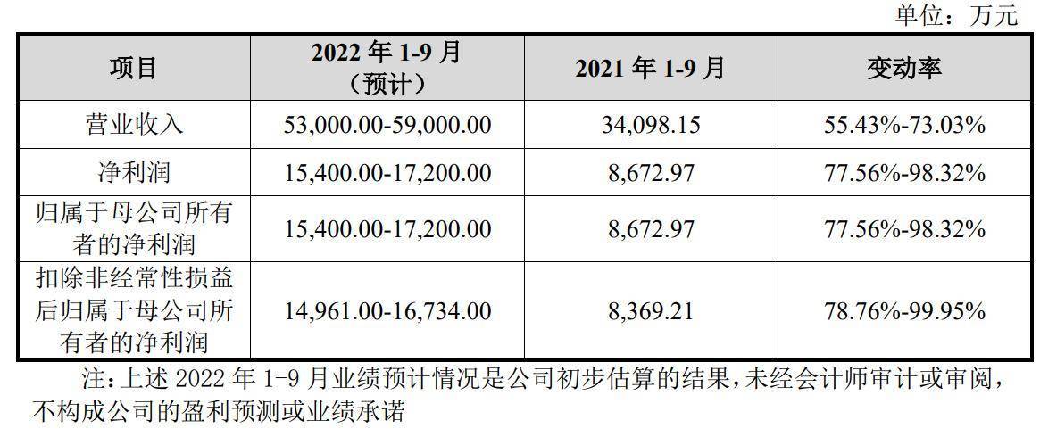 BBIN伟测半导体更新招股书：半年营收36亿 拟募资612亿(图3)