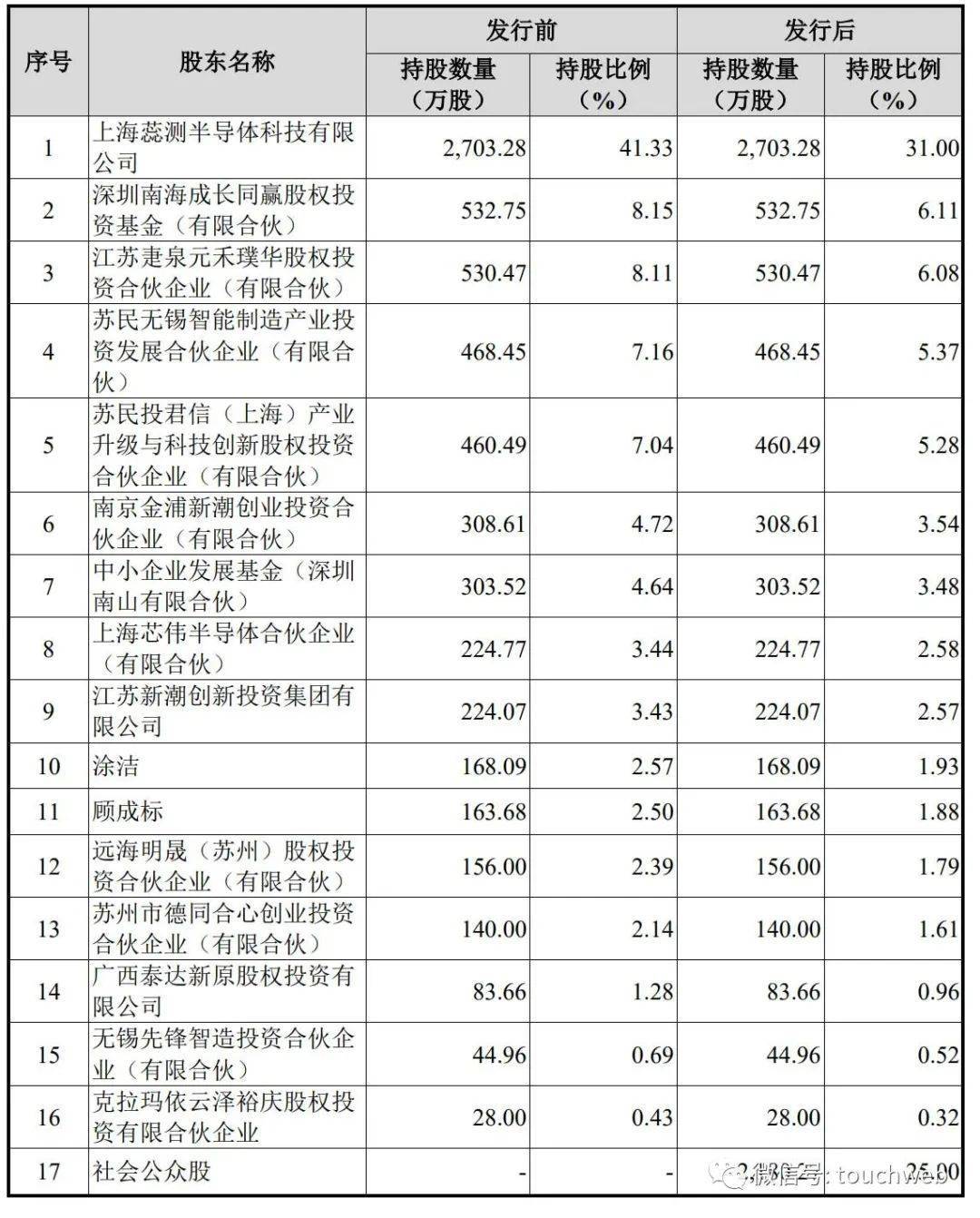 BBIN伟测半导体更新招股书：半年营收36亿 拟募资612亿(图5)