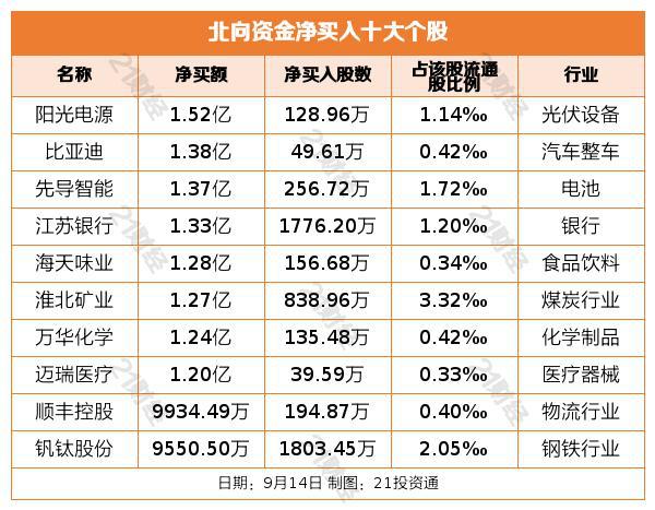 北向资金增持个股一览重点加仓半导体行业BBIN(图4)