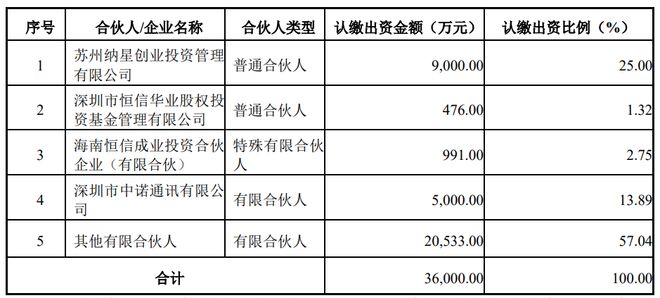 BBIN纳芯微出资9000万参设一支半导体基金(图2)
