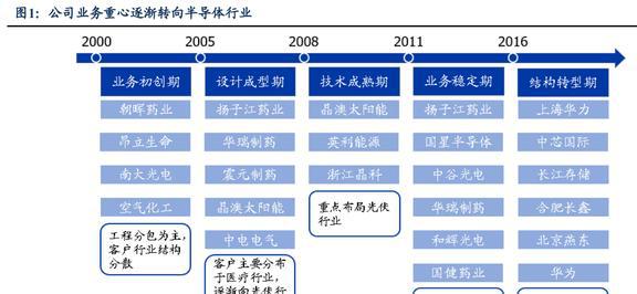 低估的半导体清洗设备龙头至纯科技：积极布局零部件和服务业务BBIN(图2)