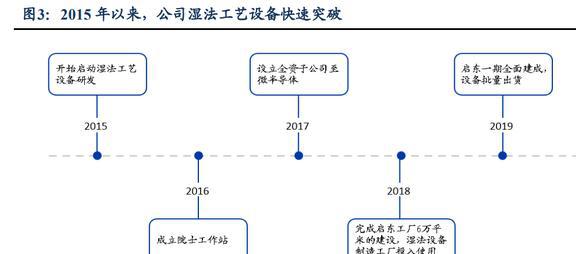 低估的半导体清洗设备龙头至纯科技：积极布局零部件和服务业务BBIN(图4)