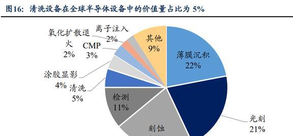 低估的半导体清洗设备龙头至纯科技：积极布局零部件和服务业务BBIN(图13)