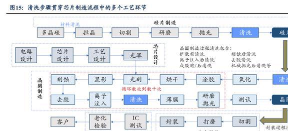 低估的半导体清洗设备龙头至纯科技：积极布局零部件和服务业务BBIN(图12)