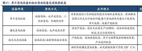 低估的半导体清洗设备龙头至纯科技：积极布局零部件和服务业务BBIN(图14)