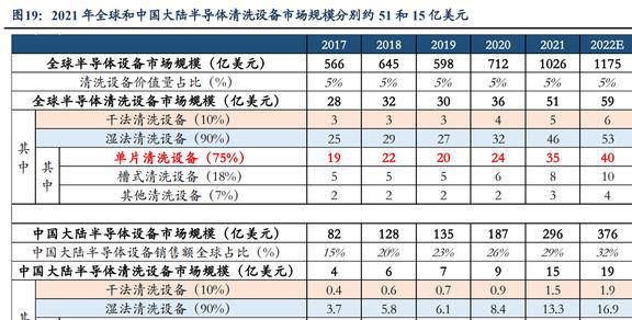 低估的半导体清洗设备龙头至纯科技：积极布局零部件和服务业务BBIN(图16)