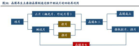 低估的半导体清洗设备龙头至纯科技：积极布局零部件和服务业务BBIN(图26)