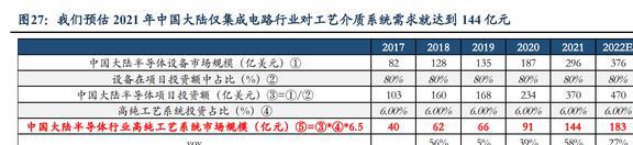低估的半导体清洗设备龙头至纯科技：积极布局零部件和服务业务BBIN(图24)