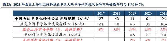 低估的半导体清洗设备龙头至纯科技：积极布局零部件和服务业务BBIN(图19)