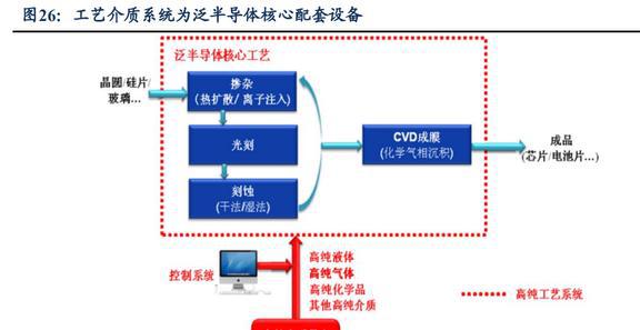 低估的半导体清洗设备龙头至纯科技：积极布局零部件和服务业务BBIN(图23)
