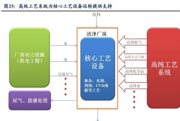 低估的半导体清洗设备龙头至纯科技：积极布局零部件和服务业务BBIN(图22)
