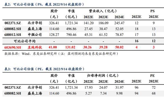 低估的半导体清洗设备龙头至纯科技：积极布局零部件和服务业务BBIN(图38)