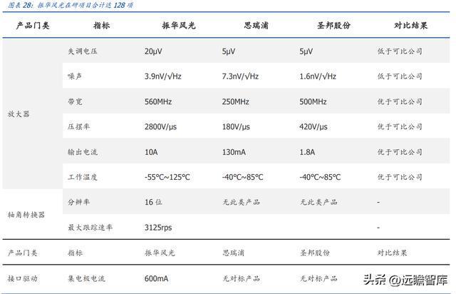 BBIN军用模拟 IC 老兵振华风光：深耕多年研发积累彰显优质产品力(图27)