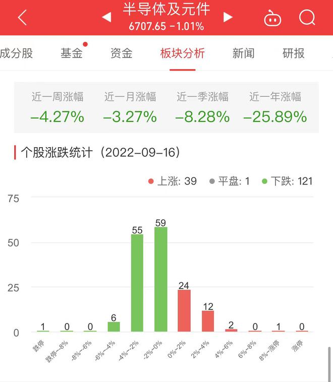 BBIN半导体板块跌101% 海光信息涨1139%居首