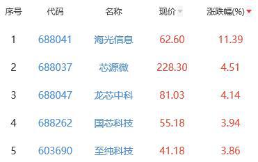 BBIN半导体板块跌101% 海光信息涨1139%居首(图2)
