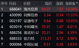 BBIN软件相关板块集体走强半导体板块爆发