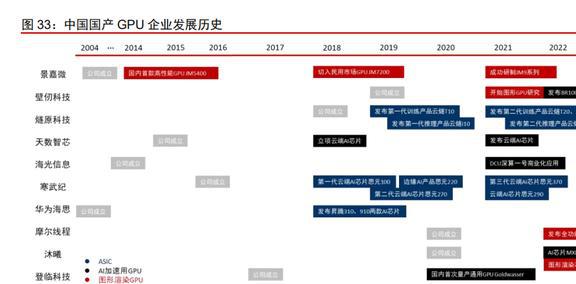 半导体行业专题研究：从英伟达看国产GPU发展机遇与挑战BBIN(图9)