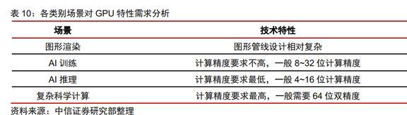 半导体行业专题研究：从英伟达看国产GPU发展机遇与挑战BBIN(图10)