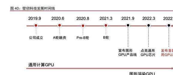 半导体行业专题研究：从英伟达看国产GPU发展机遇与挑战BBIN(图12)