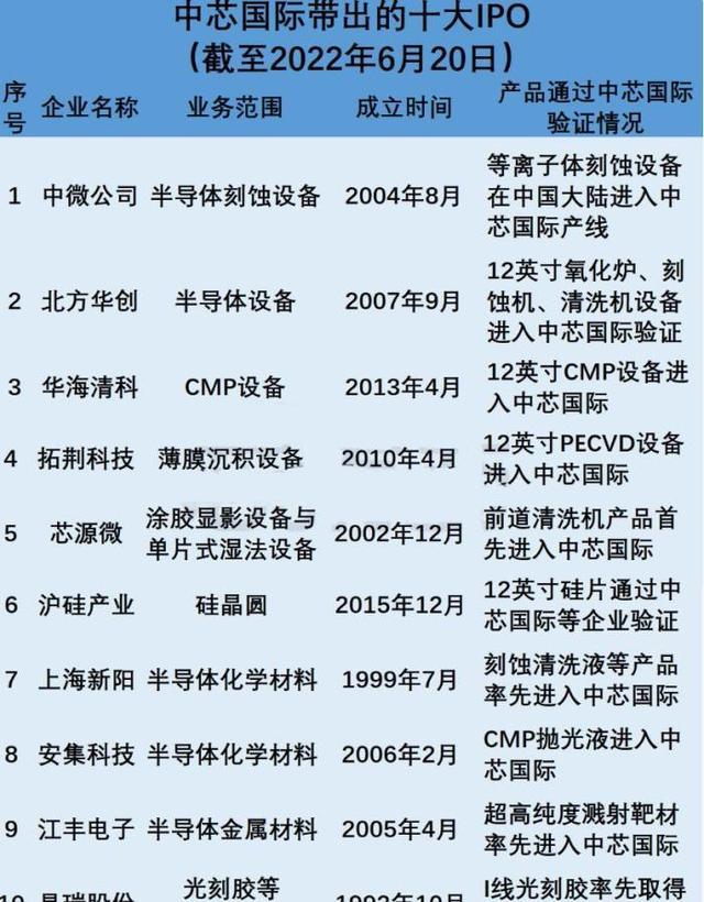 BBIN中芯国际最大贡献之一带飞了大陆半导体产业的供应链(图3)