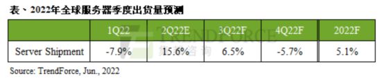 半导体凛冬将至？服务器BBIN市场盛夏来临(图2)