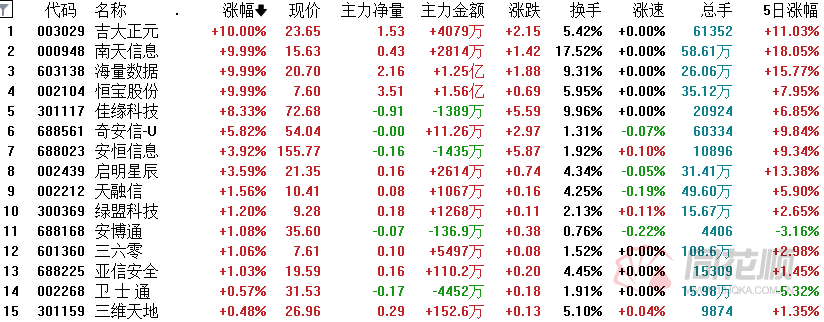 A股夜报：数据安全板块涨幅居前 半导体、国产操作系统BBIN板块持续拉升(图2)