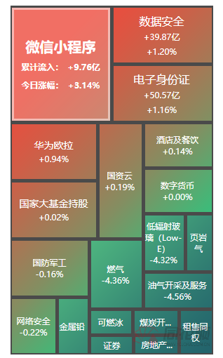 A股夜报：数据安全板块涨幅居前 半导体、国产操作系统BBIN板块持续拉升