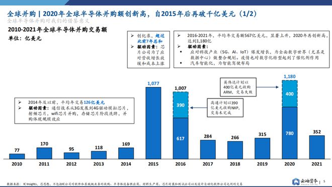 BBIN重磅预警！全面解析半导体行业并购趋势【附下载】(图2)