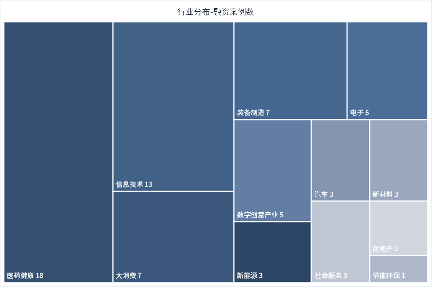 BBIN【来觅投融周报】半导体显著降温新能源却跑出独角兽；医药版块仍是常青树(图4)