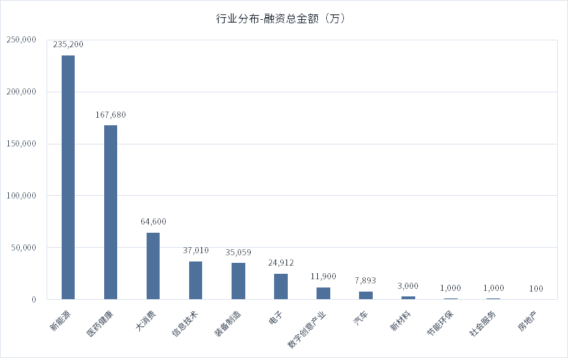 BBIN【来觅投融周报】半导体显著降温新能源却跑出独角兽；医药版块仍是常青树(图5)