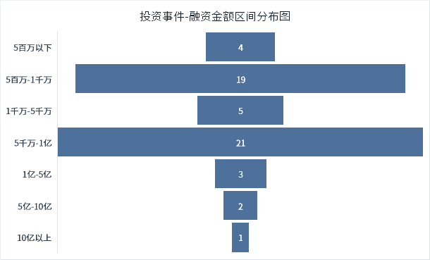 BBIN【来觅投融周报】半导体显著降温新能源却跑出独角兽；医药版块仍是常青树