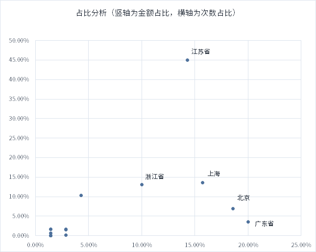 BBIN【来觅投融周报】半导体显著降温新能源却跑出独角兽；医药版块仍是常青树(图3)